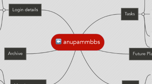 Mind Map: anupammbbs