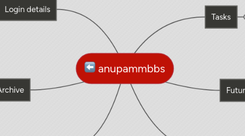 Mind Map: anupammbbs