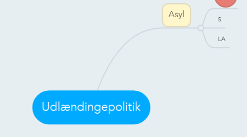 Mind Map: Udlændingepolitik