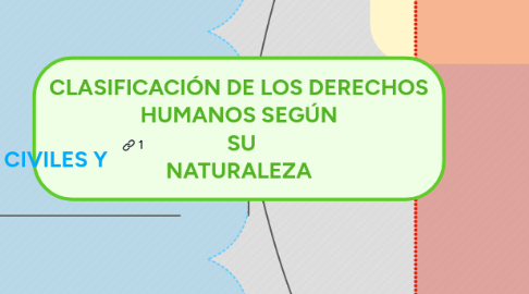 Mind Map: CLASIFICACIÓN DE LOS DERECHOS HUMANOS SEGÚN SU NATURALEZA