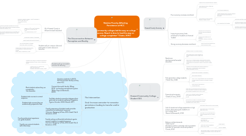 Mind Map: Relative Poverty Affecting Persistence at HCC "Community colleges led the way on college access. Now it is time to lead the way on college completion" (Gates, 2010).