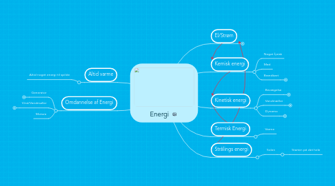 Mind Map: Energi