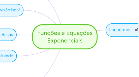 Mind Map: Funções e Equações Exponenciais