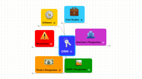 Mind Map: DRM