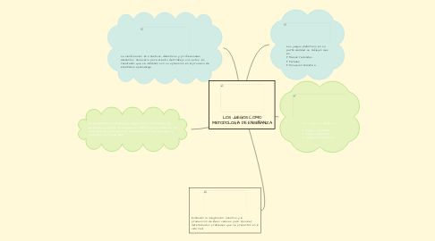 Mind Map: LOS JUEGOS COMO METODOLOGÍA DE ENSEÑANZA