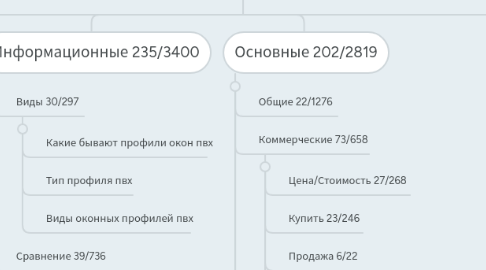 Mind Map: Профиль ПВХ 2197/30007