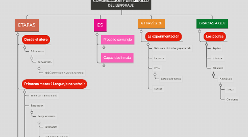 Mind Map: COMUNICACIÓN Y DESARROLLO DEL LENGUAJE