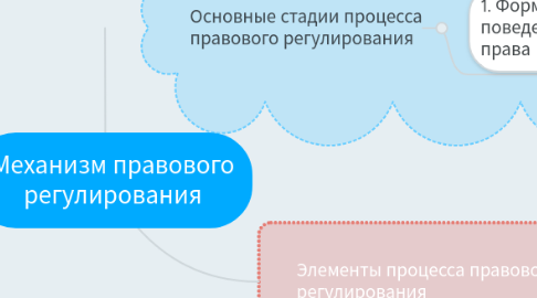 Mind Map: Механизм правового регулирования