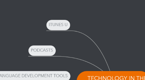 Mind Map: TECHNOLOGY IN THE EDUCATION SYSTEM