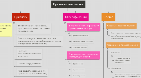 Mind Map: Правовые отношения