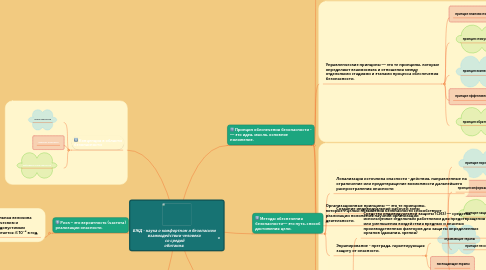 Mind Map: БЖД - наука о комфортном и безопасном взаимодействии человека со средой обитания.