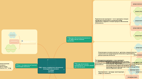 Mind Map: БЖД - наука о комфортном и безопасном взаимодействии человека  со средой обитания.