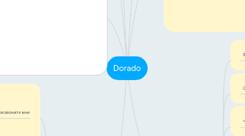 Mind Map: Dorado