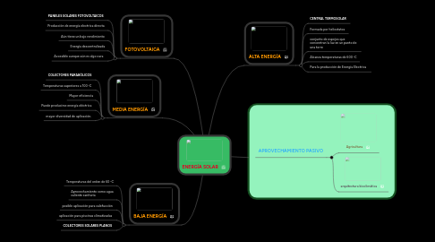 Mind Map: ENERGÍA SOLAR