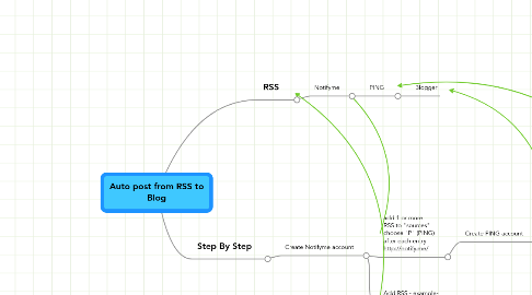 Mind Map: Auto post from RSS to Blog