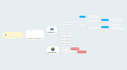 Mind Map: Inmersión en el CEEDCV