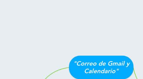 Mind Map: "Correo de Gmail y Calendario"