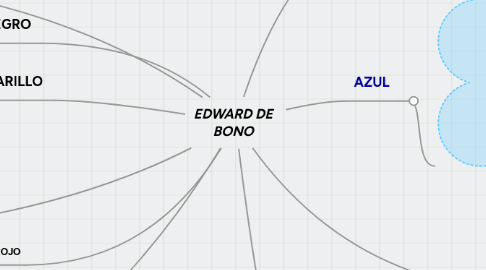 Mind Map: EDWARD DE BONO