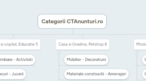 Mind Map: Categorii CTAnunturi.ro