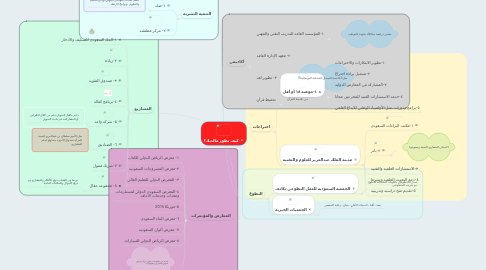 Mind Map: كيف تطور مالديك؟