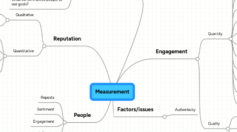 Mind Map: Measurement