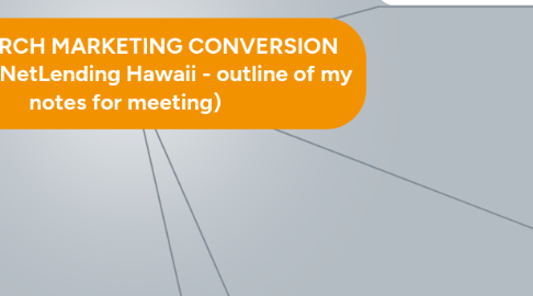 Mind Map: 4-R SEARCH MARKETING CONVERSION SYSTEM (NetLending Hawaii - outline of my notes for meeting)