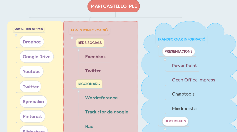 Mind Map: MARI CASTELLÓ PLE