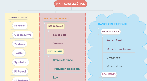 Mind Map: MARI CASTELLÓ  PLE