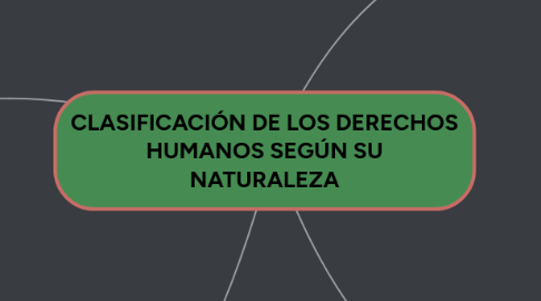 Mind Map: CLASIFICACIÓN DE LOS DERECHOS HUMANOS SEGÚN SU NATURALEZA