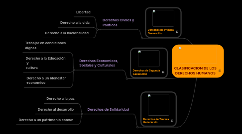 Mind Map: CLASIFICACION DE LOS DERECHOS HUMANOS