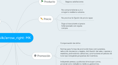 Mind Map: MK