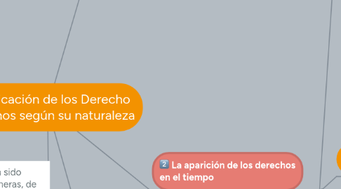 Mind Map: Clasificación de los Derecho Humanos según su naturaleza