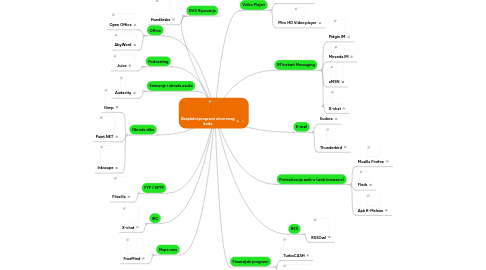 Mind Map: Besplatni programi otvorenog koda