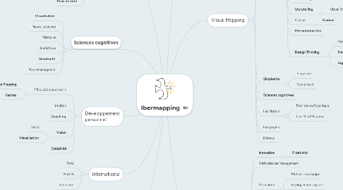 Mind Map: Ibermapping