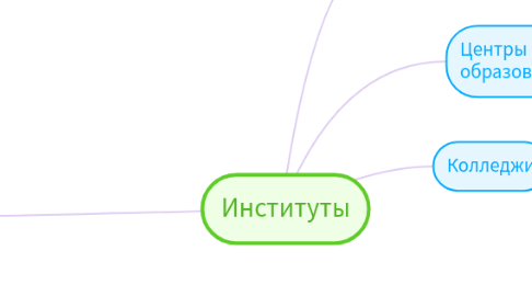 Mind Map: Институты