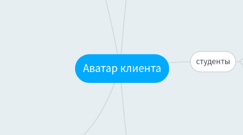 Mind Map: Аватар клиента