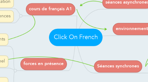 Mind Map: Click On French