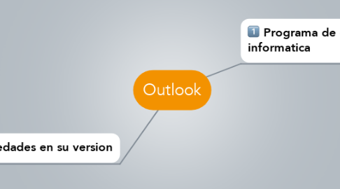Mind Map: Outlook