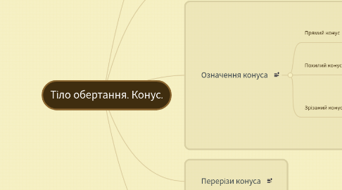 Mind Map: Тіло обертання. Конус.