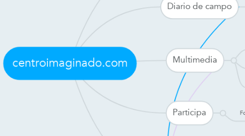 Mind Map: centroimaginado.com