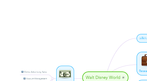 Mind Map: Walt Disney World