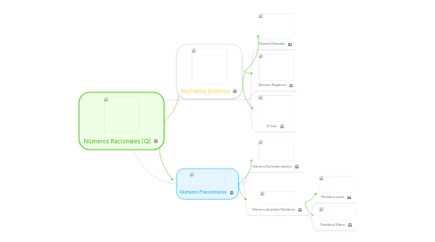 Mind Map: Números Racionales (Q)