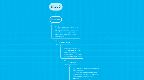 Mind Map: SALUD