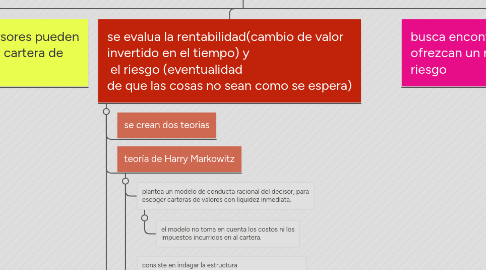 Mind Map: teoría de cartera