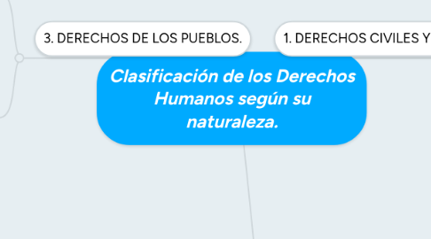 Mind Map: Clasificación de los Derechos Humanos según su naturaleza.