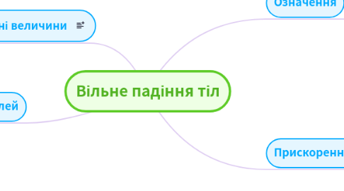 Mind Map: Вільне падіння тіл