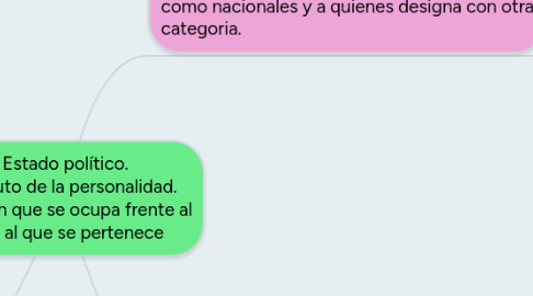 Mind Map: Estado político. Atributo de la personalidad. Posición que se ocupa frente al país al que se pertenece