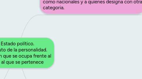 Mind Map: Estado político.  Atributo de la personalidad. Posición que se ocupa frente al país al que se pertenece