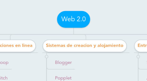 Mind Map: Web 2.0