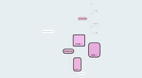 Mind Map: סוגי תפילות